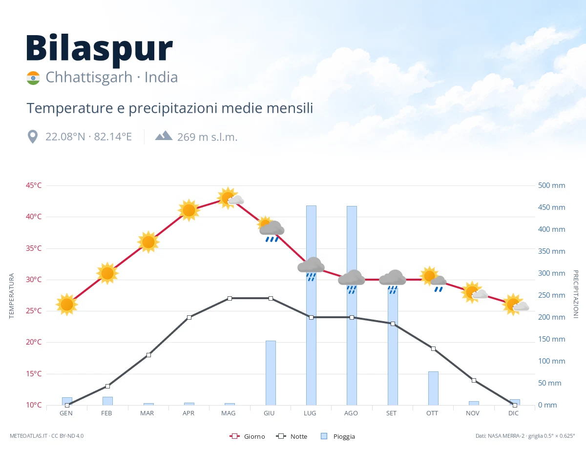 Bilaspur - temperature e precipitazioni medie mensili