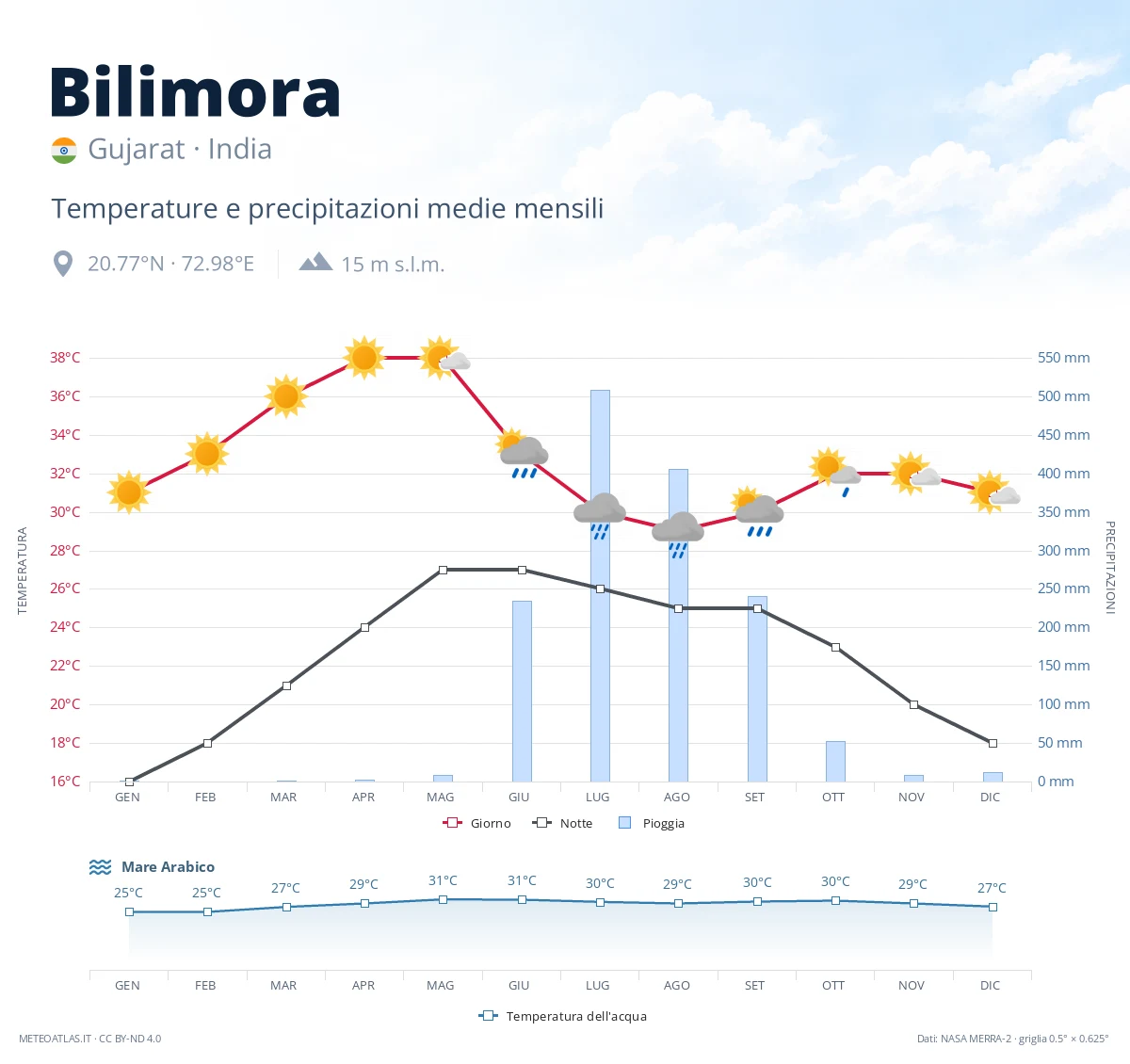 Bilimora - temperature e precipitazioni medie mensili