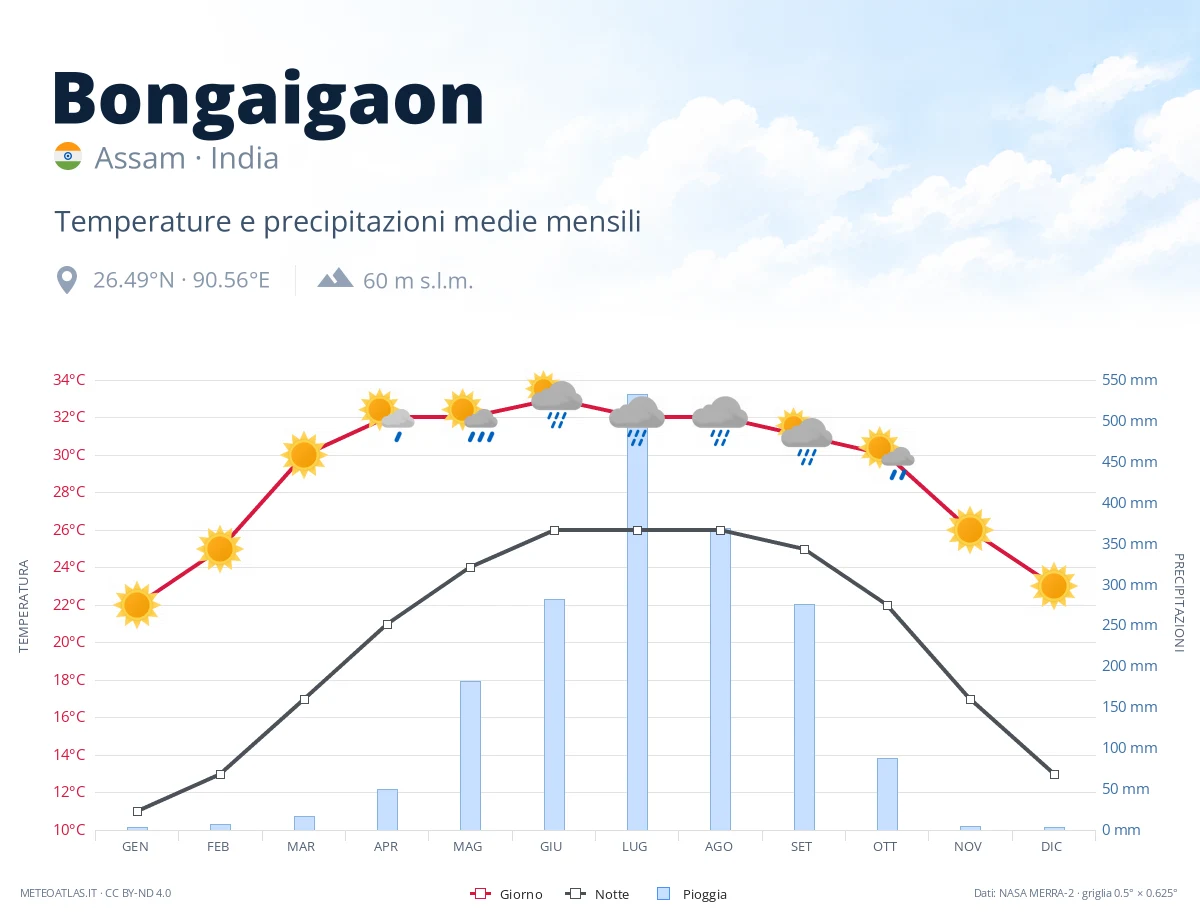 Bongaigaon - temperature e precipitazioni medie mensili