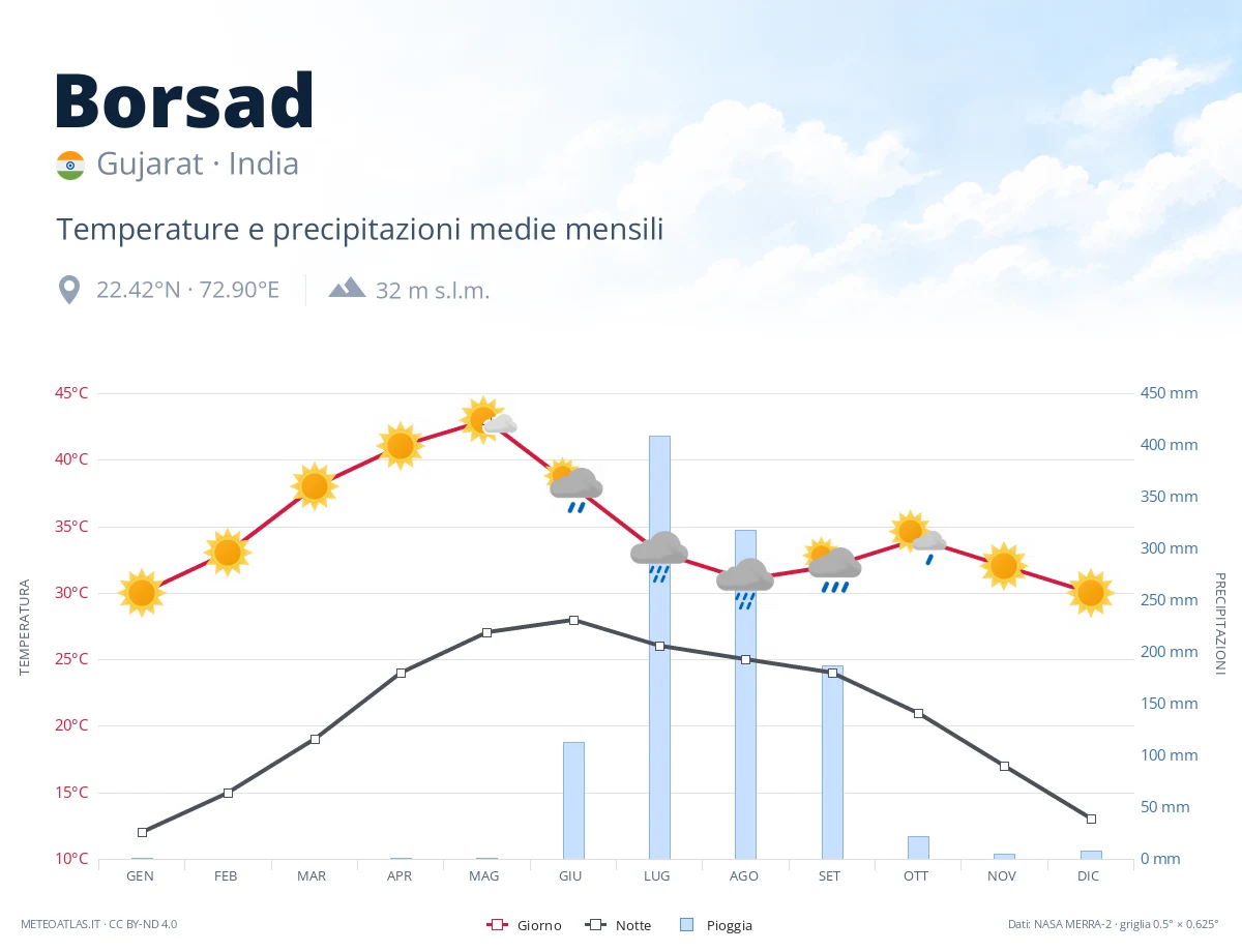 Borsad - temperature e precipitazioni medie mensili