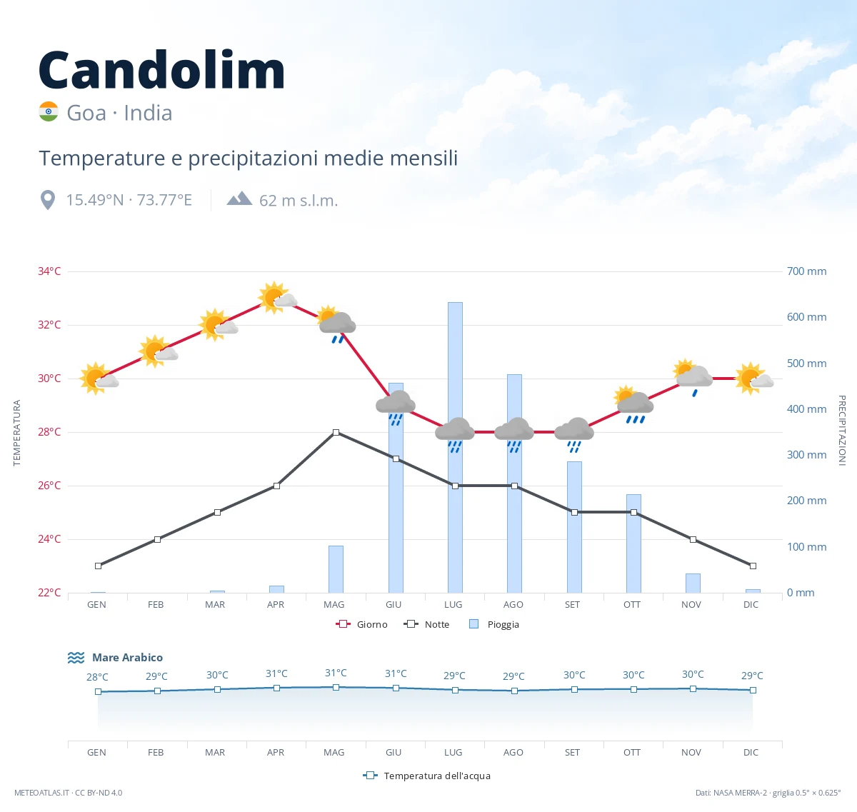Candolim - temperature e precipitazioni medie mensili