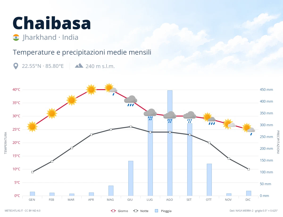 Chaibasa - temperature e precipitazioni medie mensili