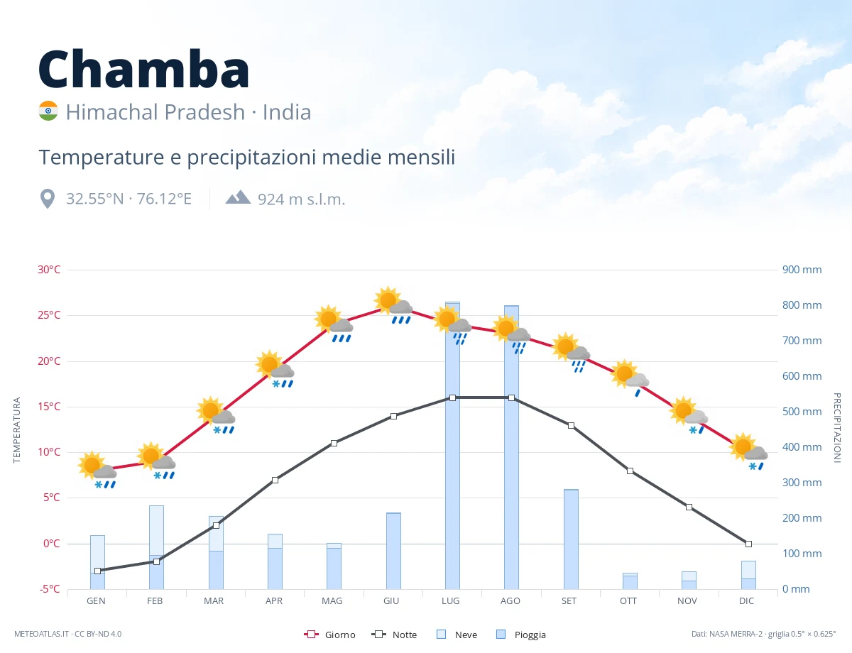 Chamba - temperature e precipitazioni medie mensili