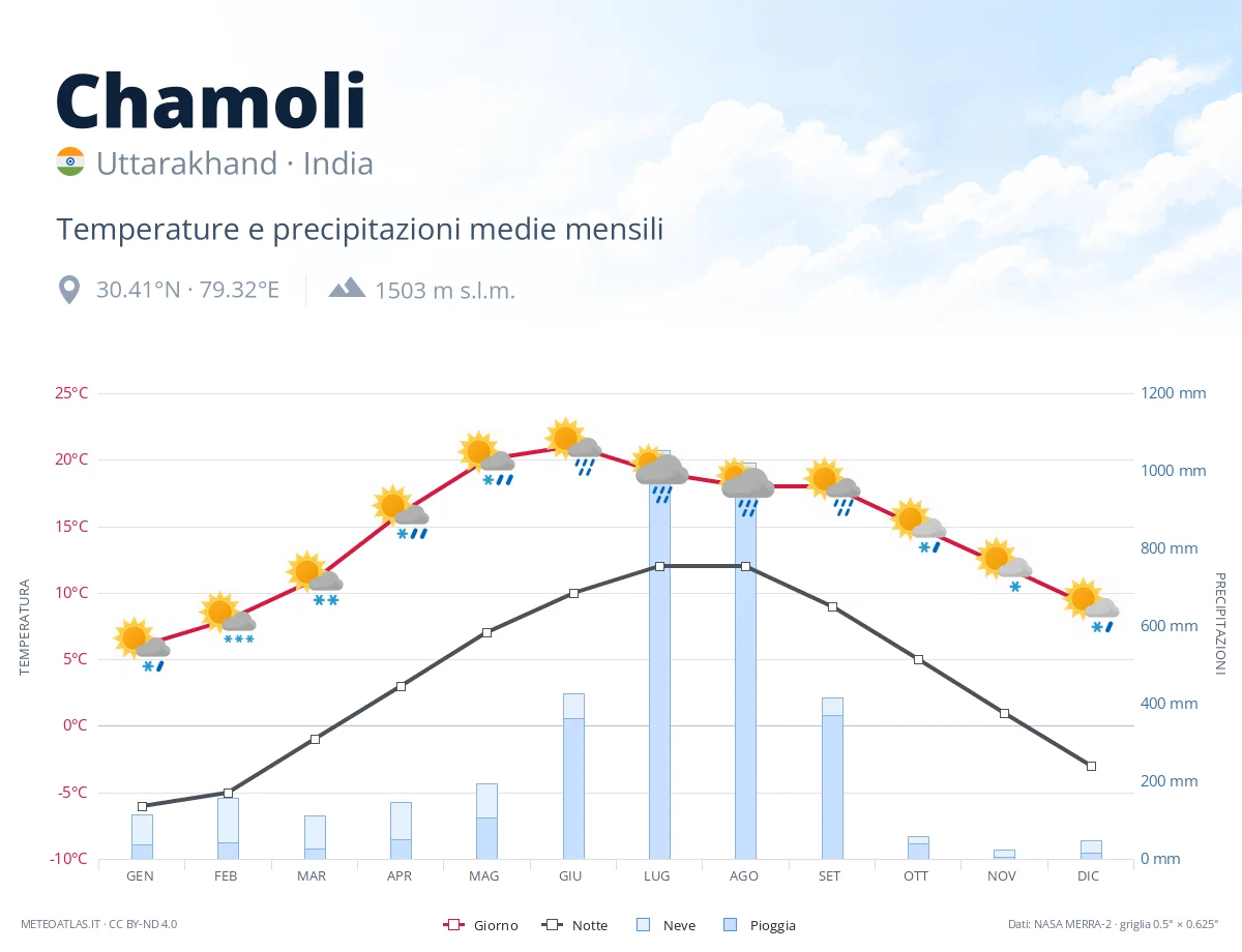 Chamoli - temperature e precipitazioni medie mensili