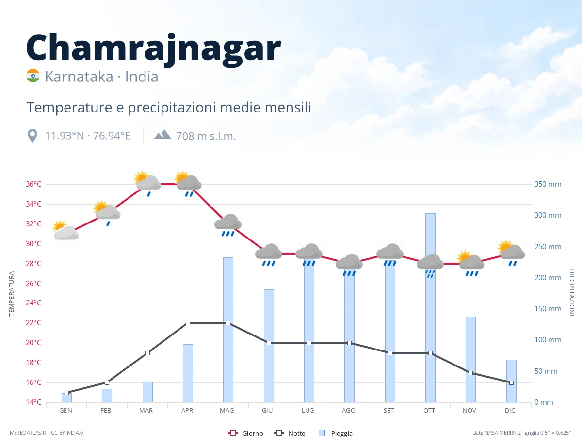 Chamrajnagar - temperature e precipitazioni medie mensili
