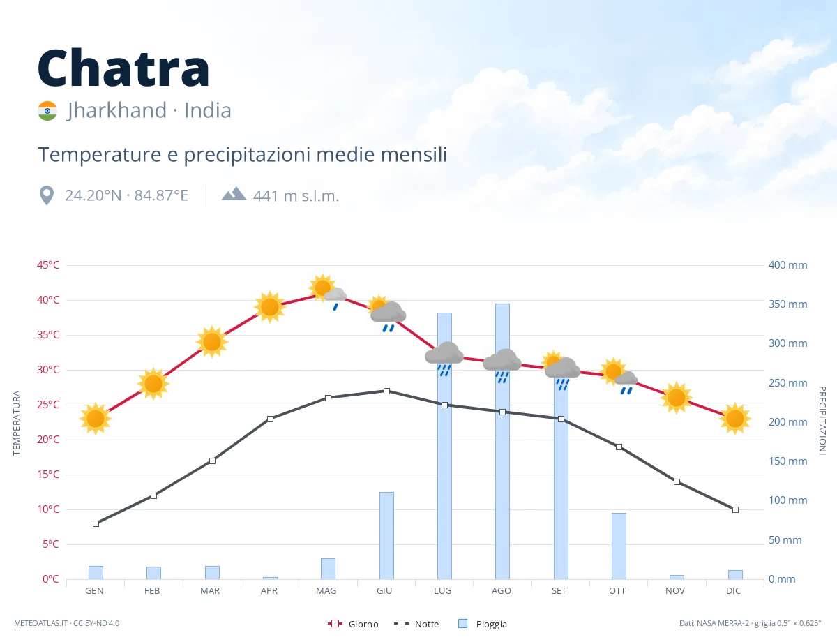 Chatra - temperature e precipitazioni medie mensili