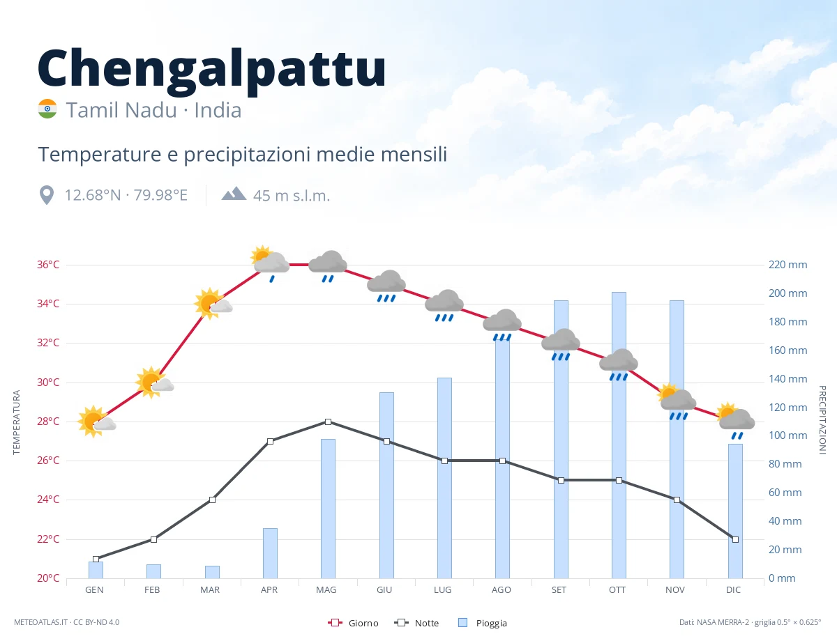 Chengalpattu - temperature e precipitazioni medie mensili