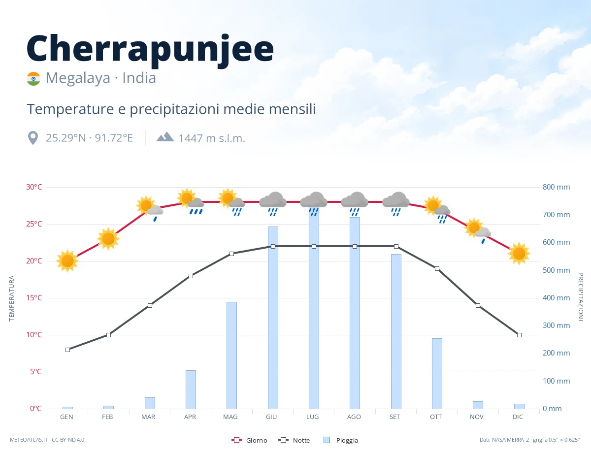 Cherrapunjee - temperature e precipitazioni medie mensili