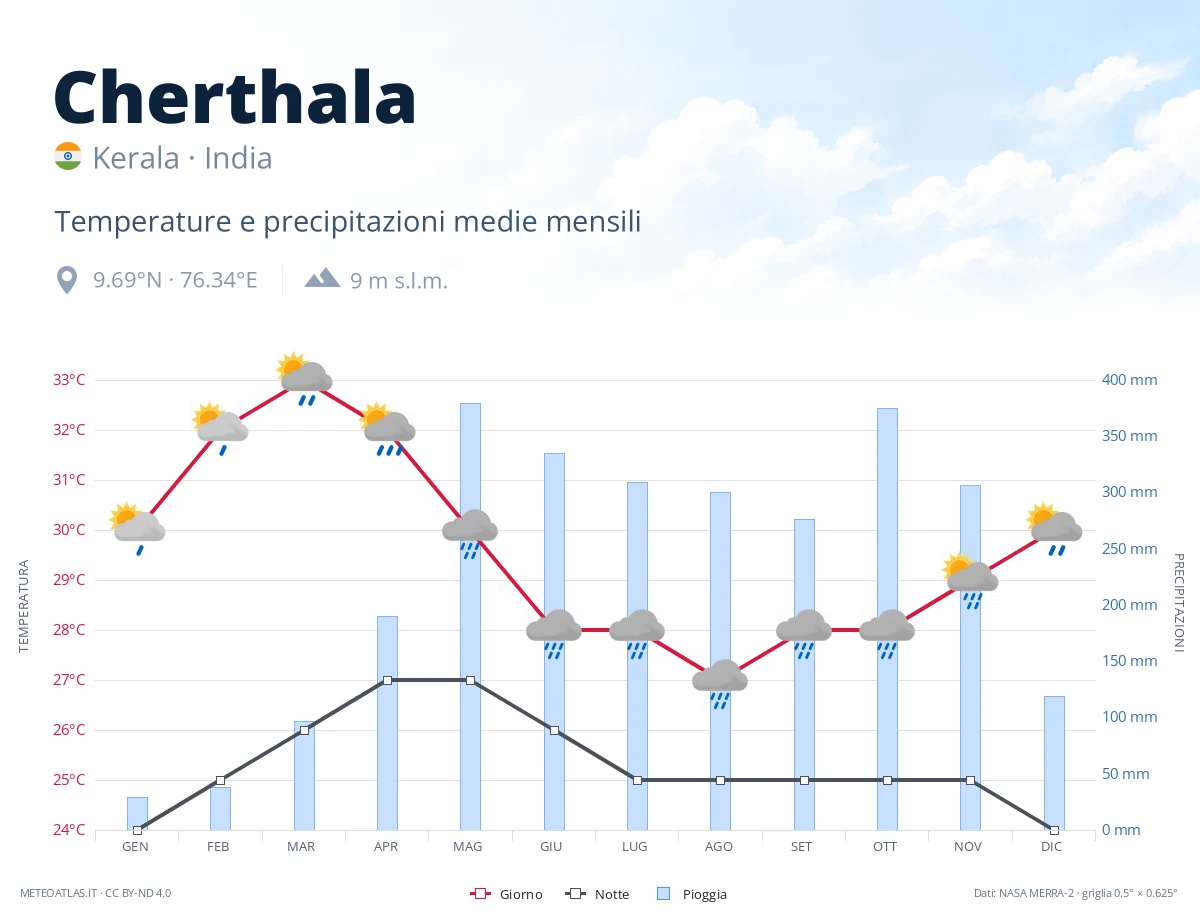 Cherthala - temperature e precipitazioni medie mensili