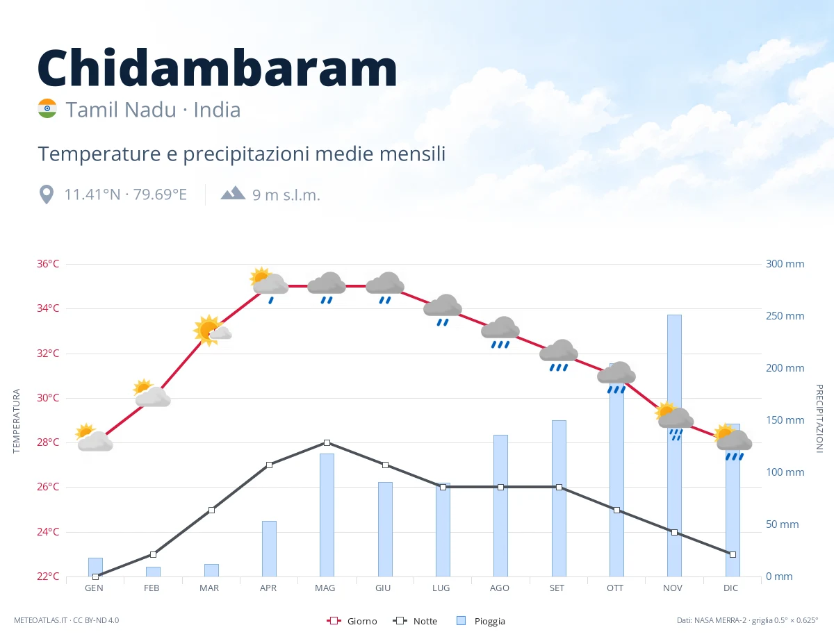 Chidambaram - temperature e precipitazioni medie mensili