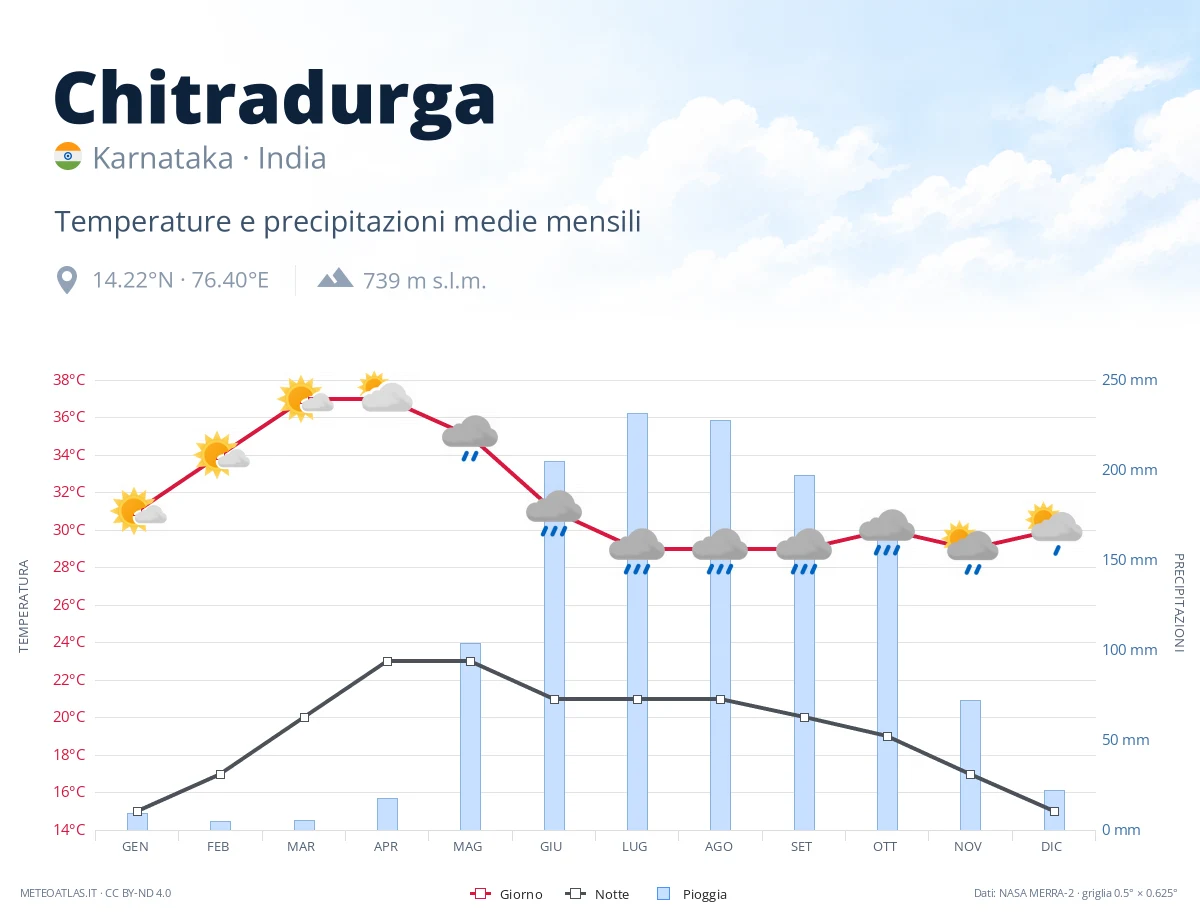 Chitradurga - temperature e precipitazioni medie mensili