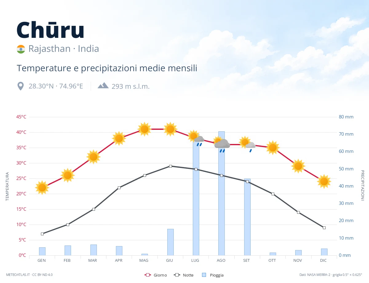 Chūru - temperature e precipitazioni medie mensili