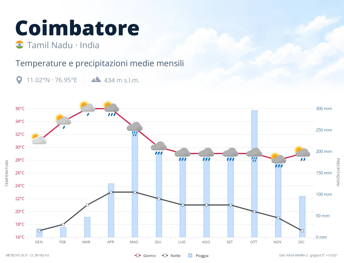 Coimbatore - temperature e precipitazioni medie mensili