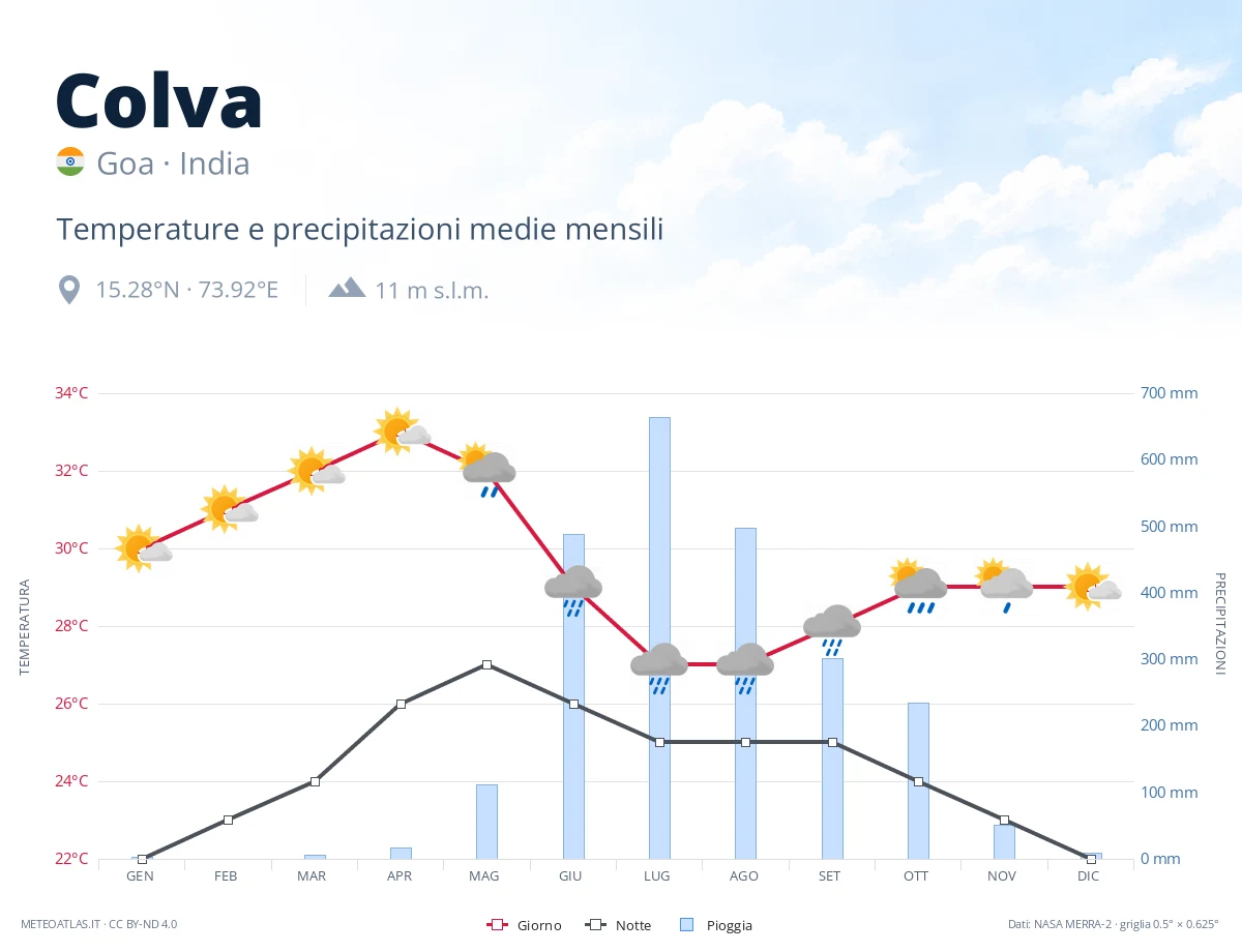 Colva - temperature e precipitazioni medie mensili