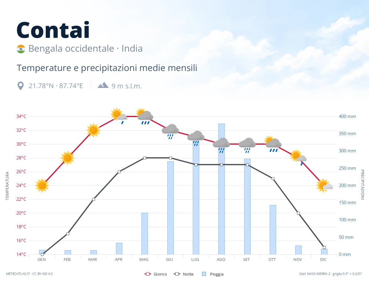 Contai - temperature e precipitazioni medie mensili