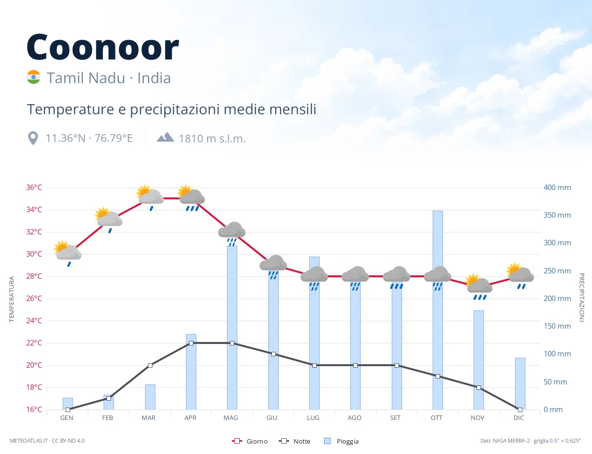 Coonoor - temperature e precipitazioni medie mensili