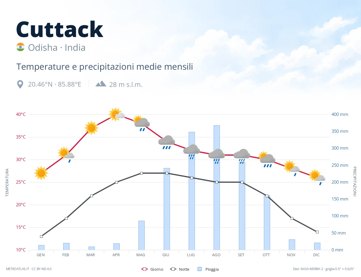 Cuttack - temperature e precipitazioni medie mensili