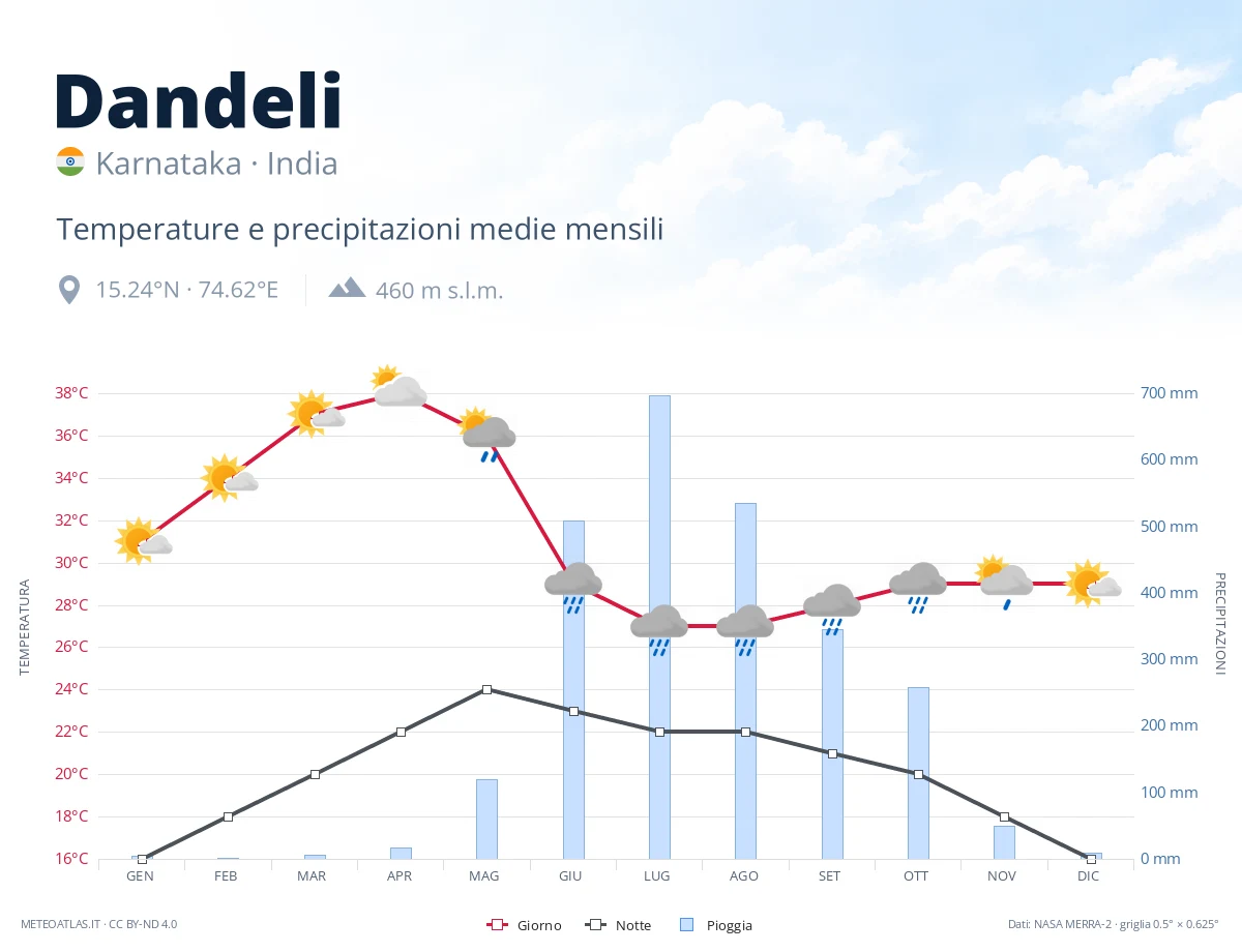 Dandeli - temperature e precipitazioni medie mensili