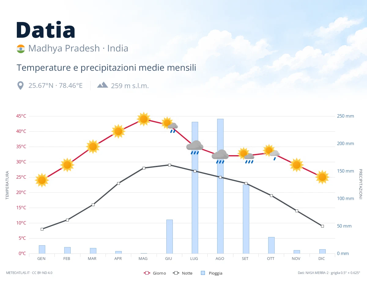 Datia - temperature e precipitazioni medie mensili