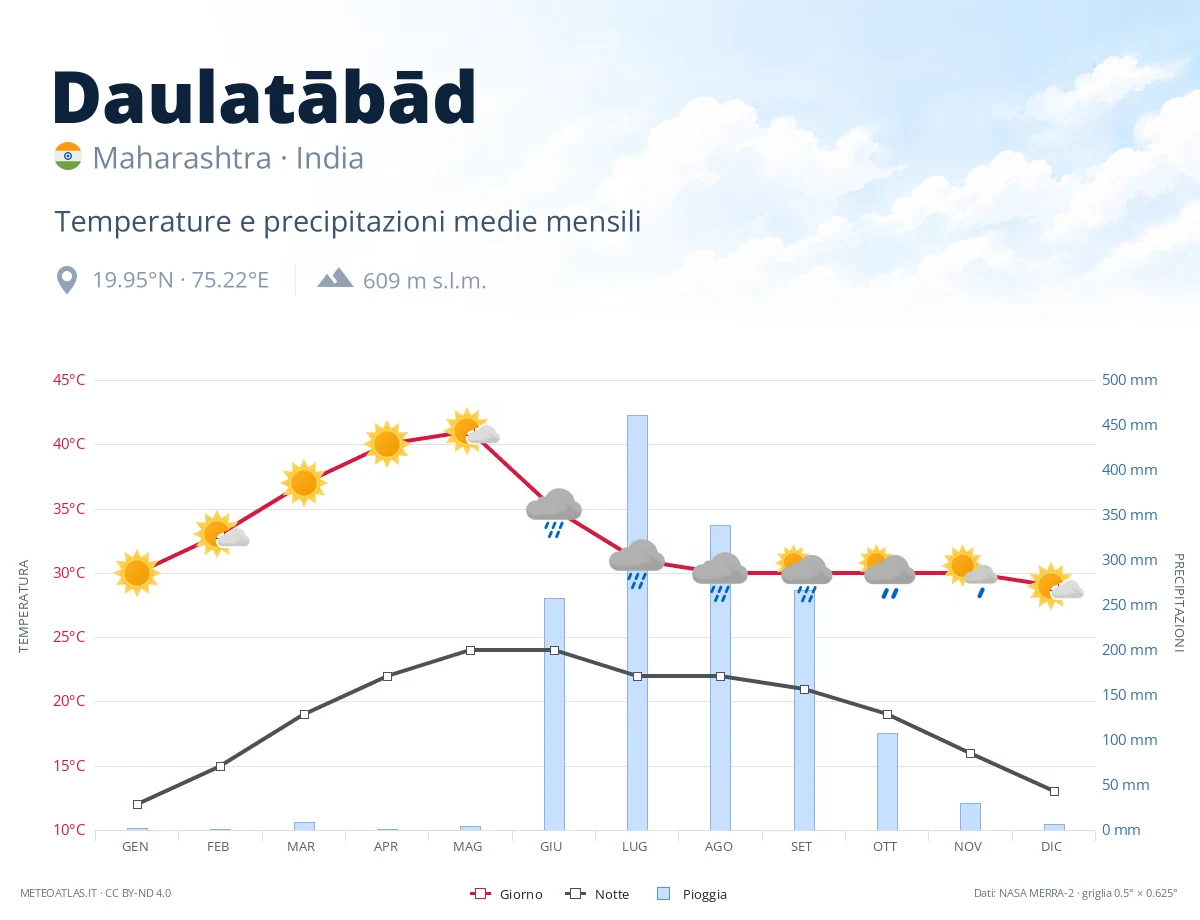 Daulatābād - temperature e precipitazioni medie mensili