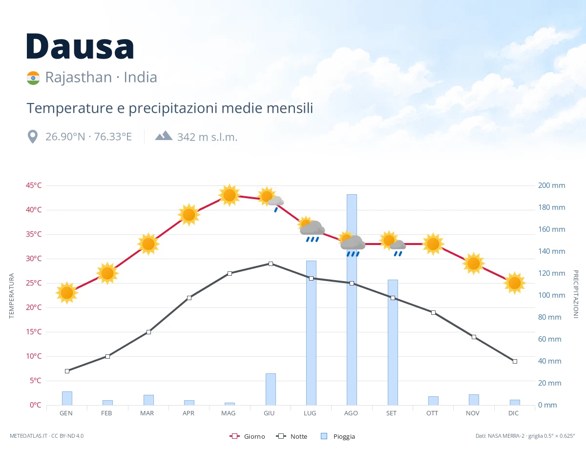 Dausa - temperature e precipitazioni medie mensili