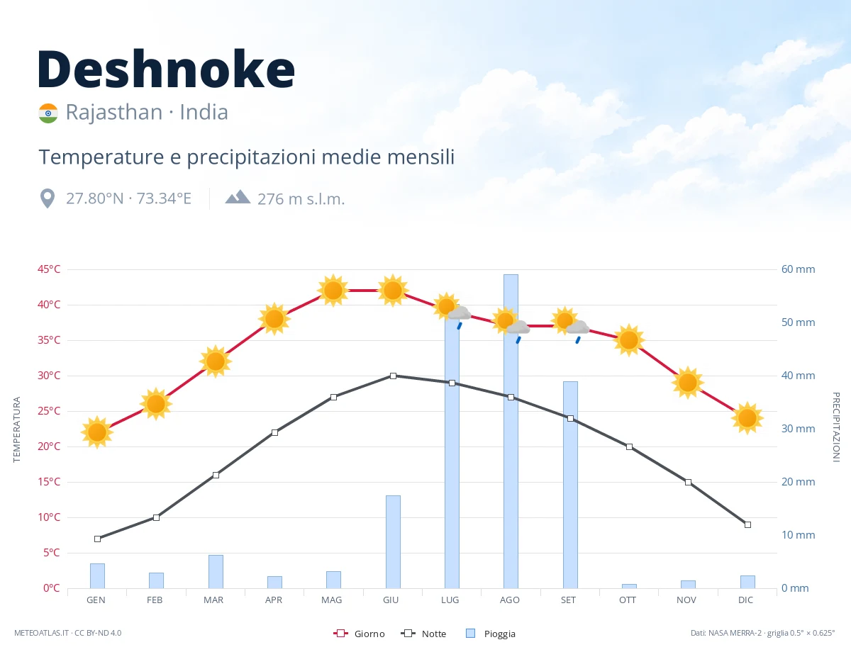 Deshnoke - temperature e precipitazioni medie mensili