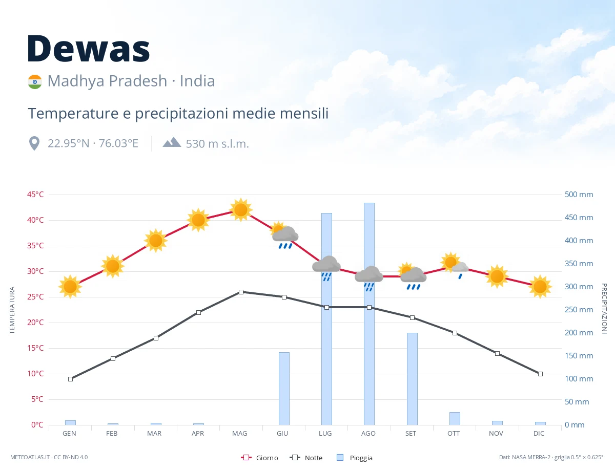 Dewas - temperature e precipitazioni medie mensili