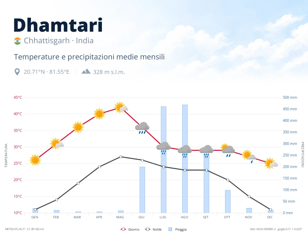 Dhamtari - temperature e precipitazioni medie mensili