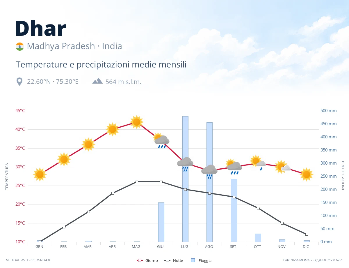 Dhar - temperature e precipitazioni medie mensili