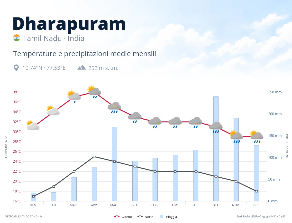 Dharapuram - temperature e precipitazioni medie mensili