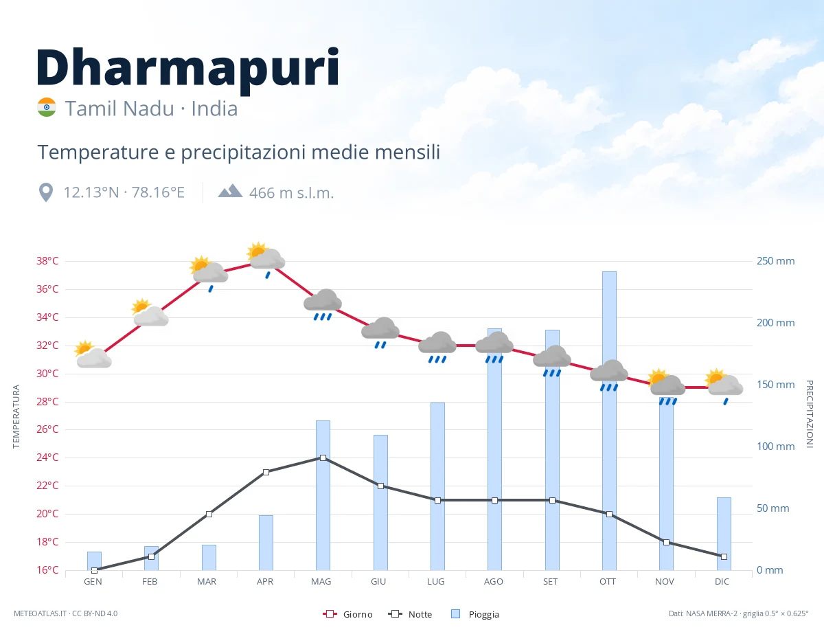 Dharmapuri - temperature e precipitazioni medie mensili