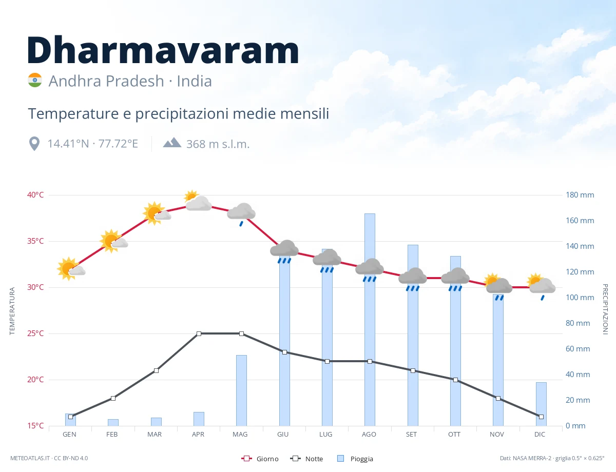 Dharmavaram - temperature e precipitazioni medie mensili