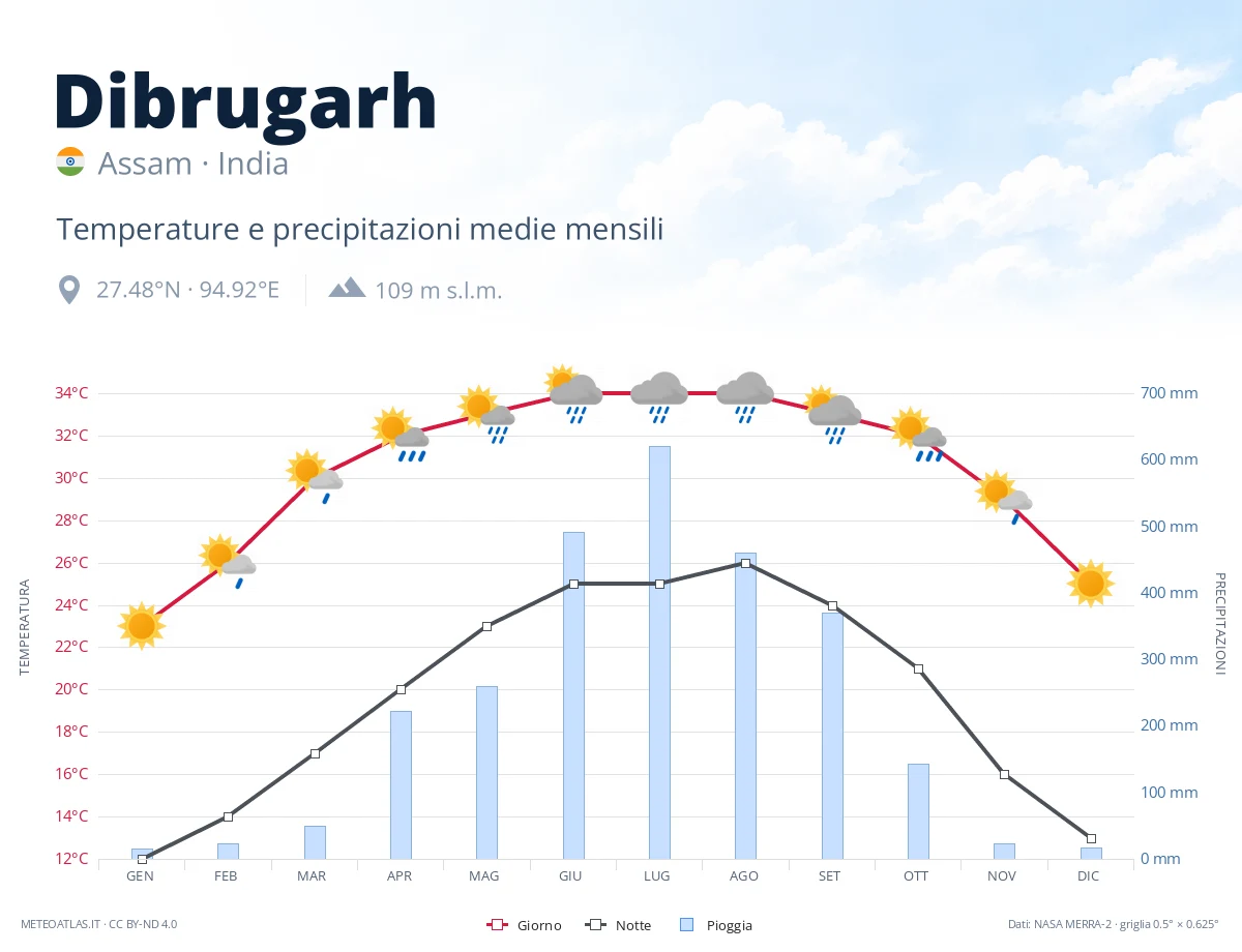 Dibrugarh - temperature e precipitazioni medie mensili