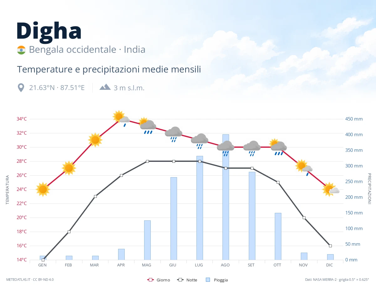 Digha - temperature e precipitazioni medie mensili