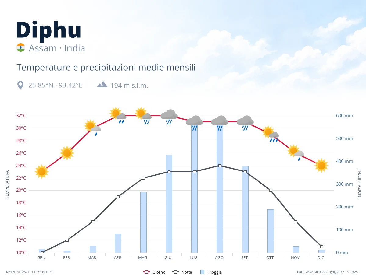 Diphu - temperature e precipitazioni medie mensili