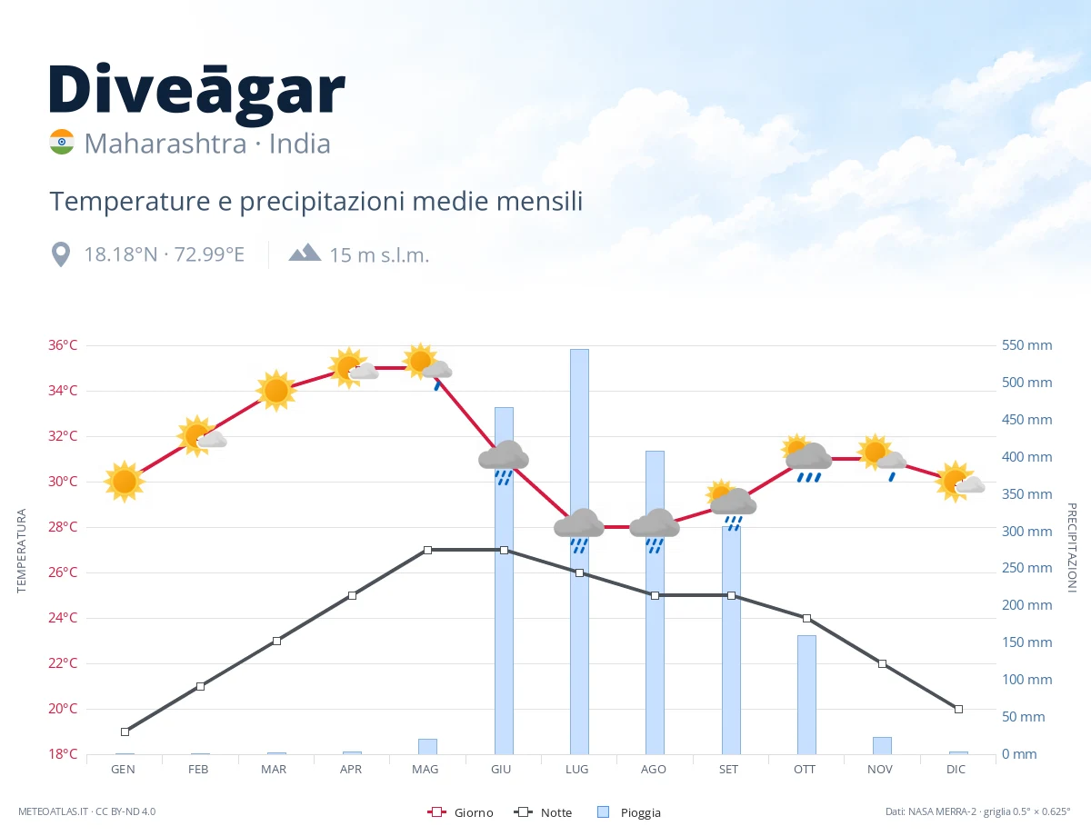 Diveāgar - temperature e precipitazioni medie mensili