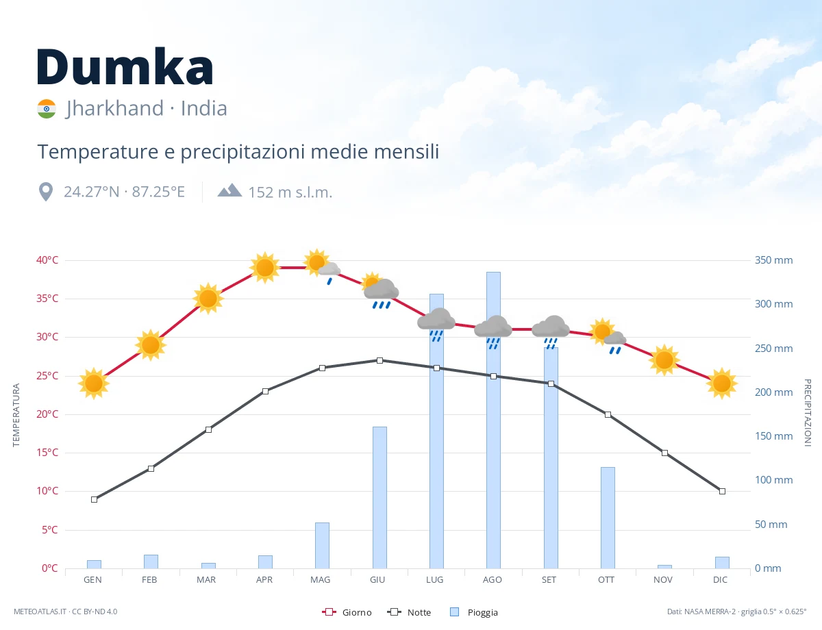 Dumka - temperature e precipitazioni medie mensili