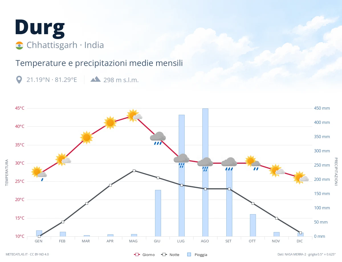 Durg - temperature e precipitazioni medie mensili