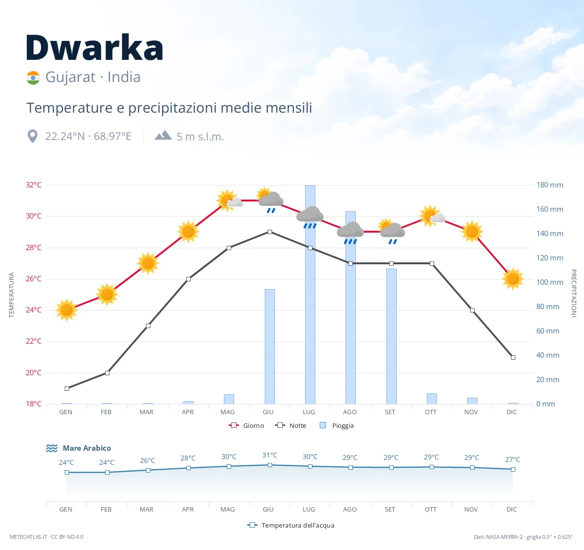 Dwarka - temperature e precipitazioni medie mensili