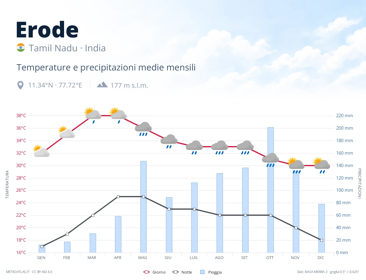 Erode - temperature e precipitazioni medie mensili