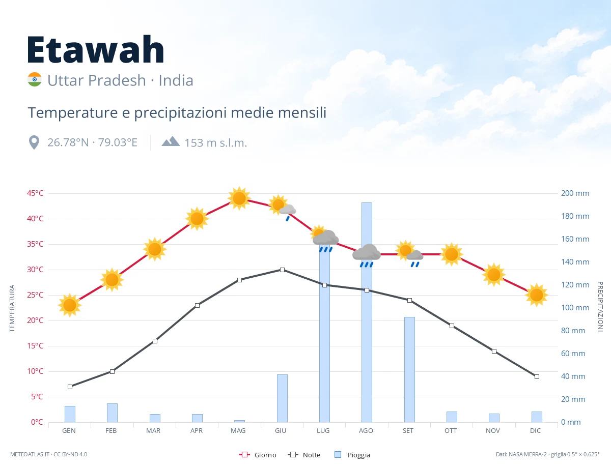 Etawah - temperature e precipitazioni medie mensili
