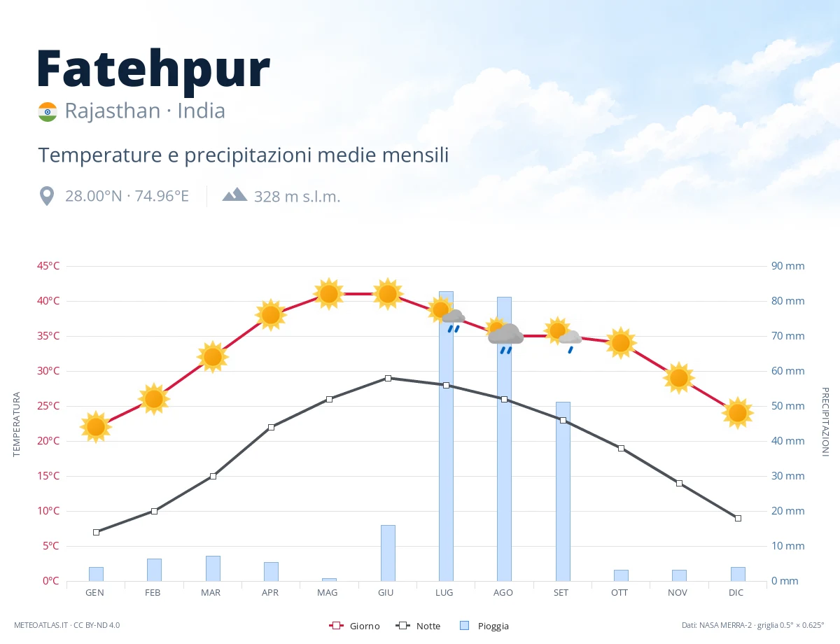 Fatehpur - temperature e precipitazioni medie mensili