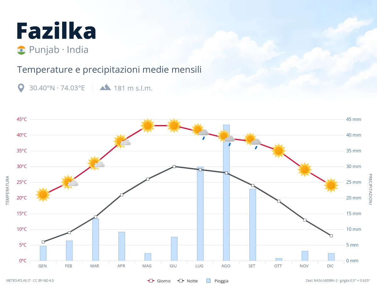 Fazilka - temperature e precipitazioni medie mensili
