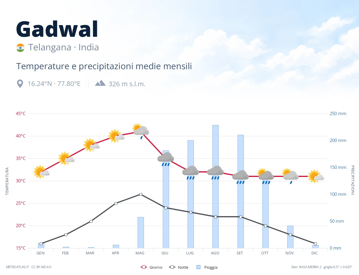 Gadwal - temperature e precipitazioni medie mensili