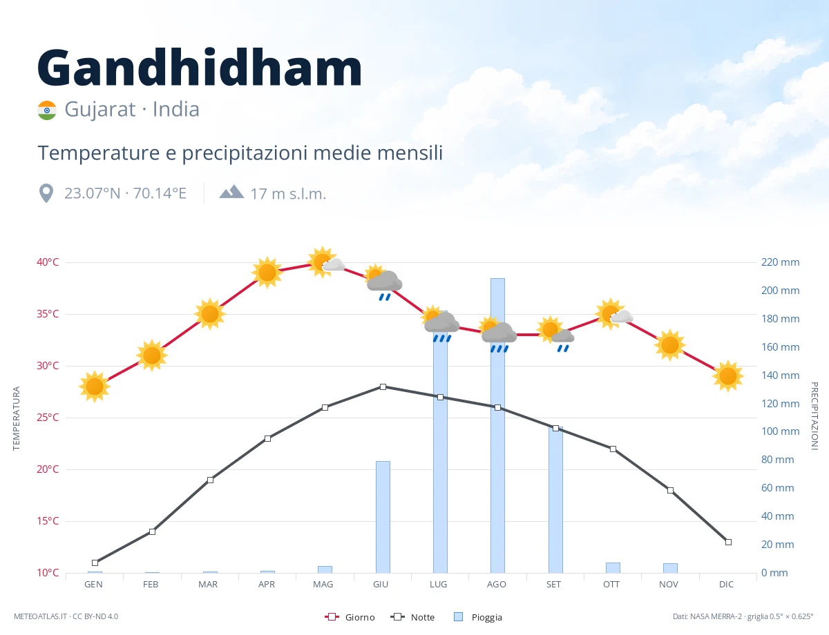 Gandhidham - temperature e precipitazioni medie mensili