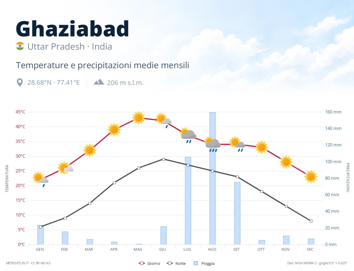 Ghaziabad - temperature e precipitazioni medie mensili