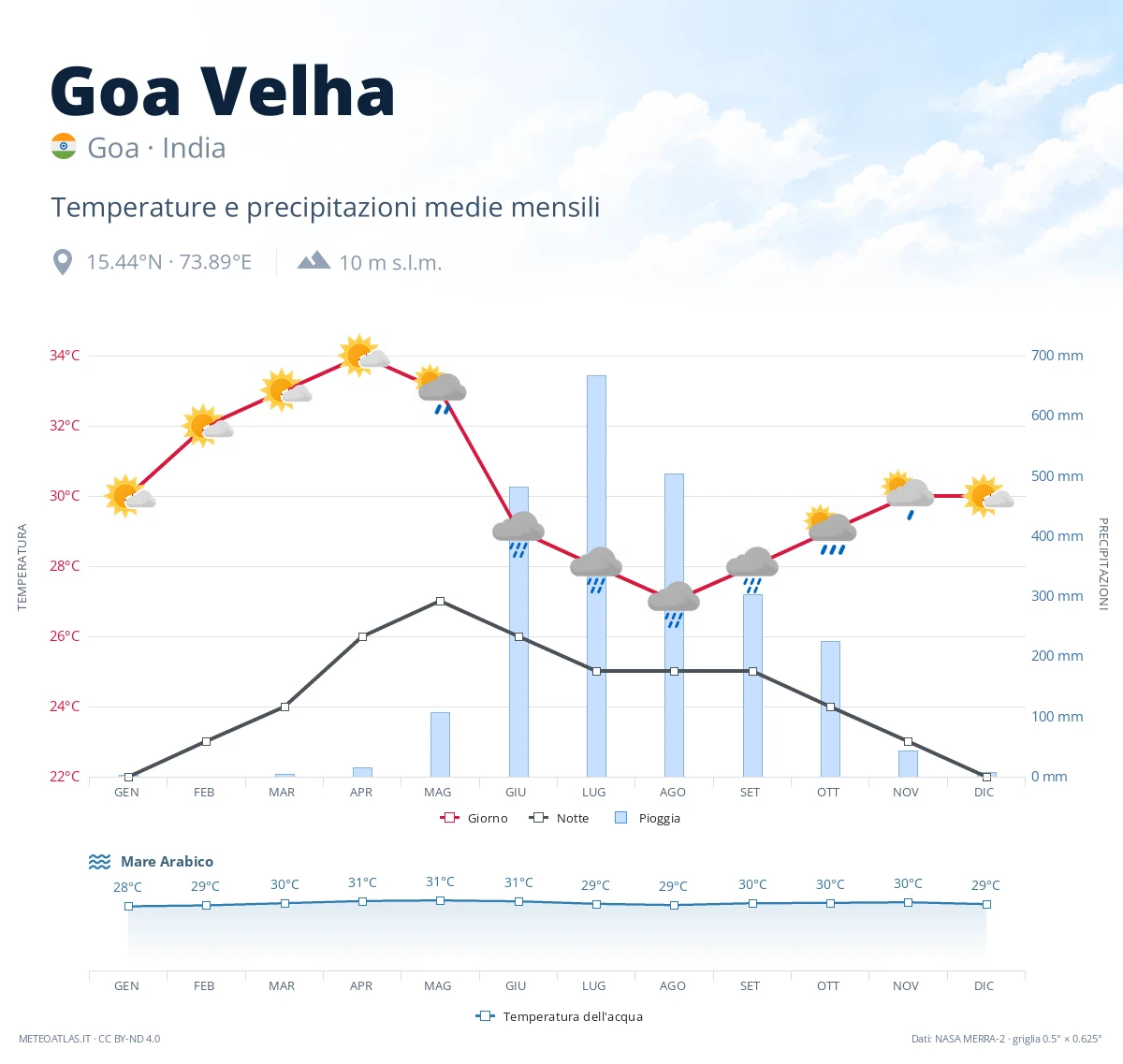 Goa Velha - temperature e precipitazioni medie mensili