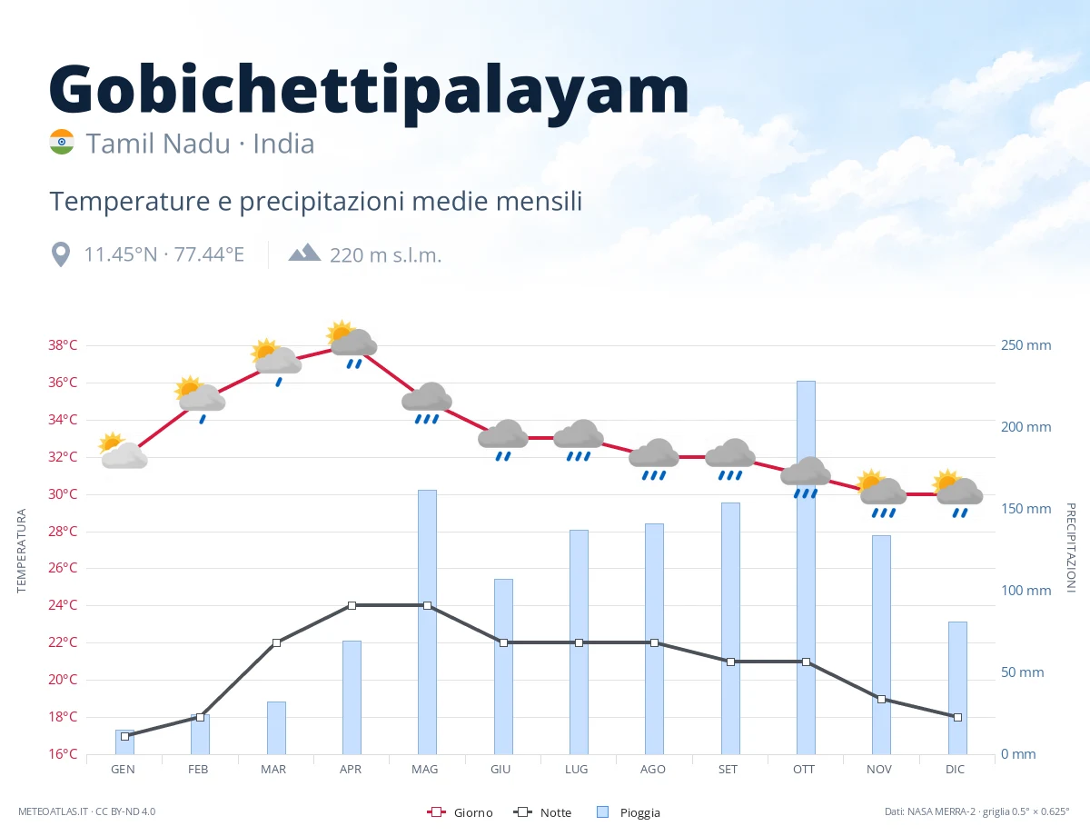 Gobichettipalayam - temperature e precipitazioni medie mensili