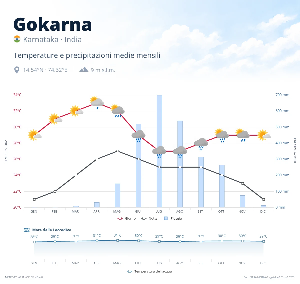 Gokarna - temperature e precipitazioni medie mensili
