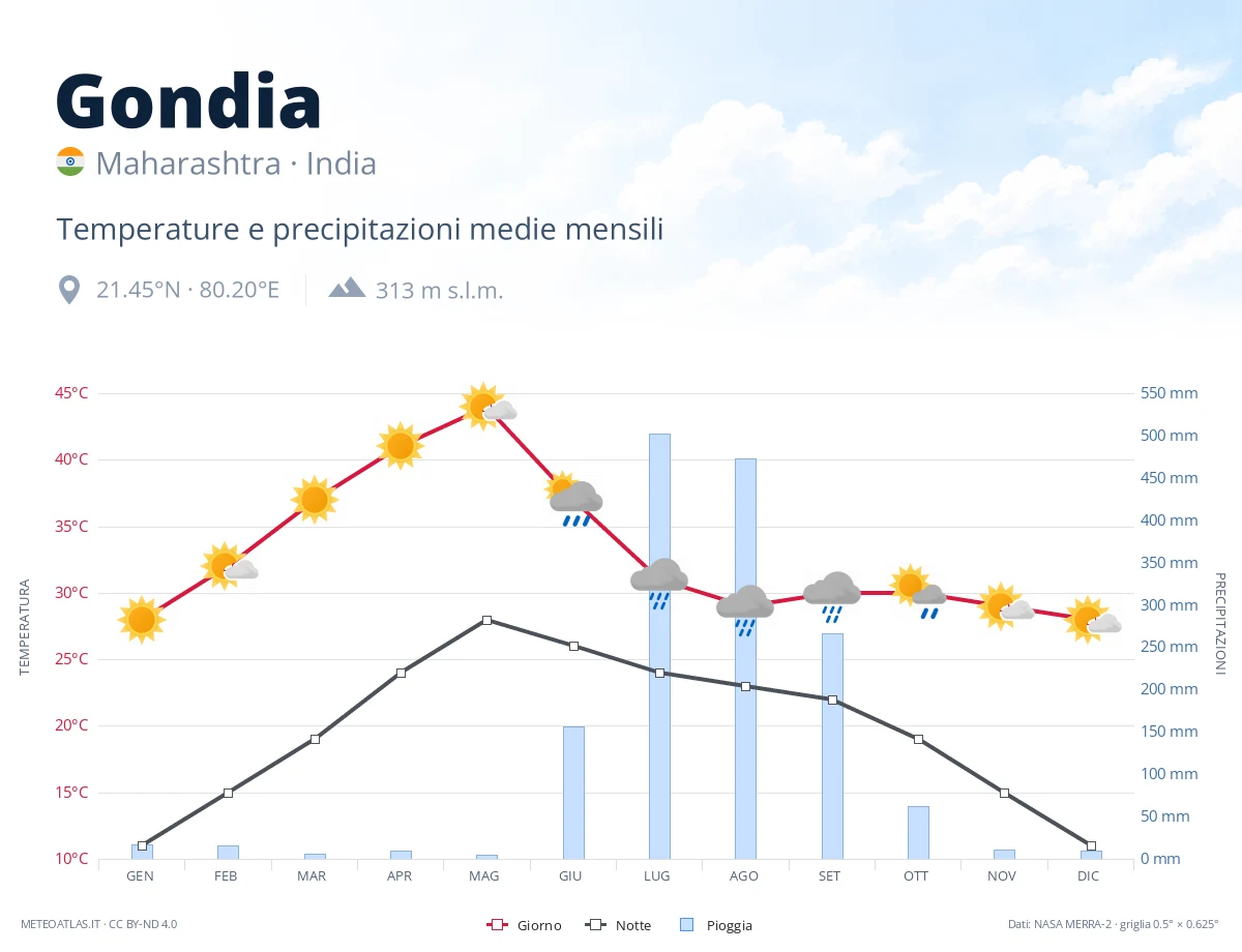 Gondia - temperature e precipitazioni medie mensili